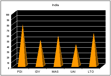 India Geert Hofstede Dimensions